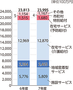 介護保険給付費の推移棒グラフ