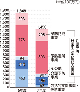地域支援事業費の推移棒グラフ