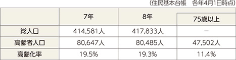 区民の高齢者の割合表