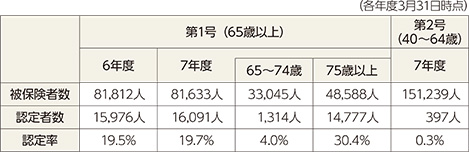 要介護認定者の割合表