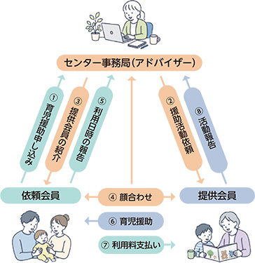 ファミリーサポートセンターのしくみ相関図