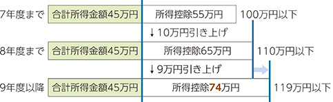 住民税非課税の限度額例 帯グラフ
