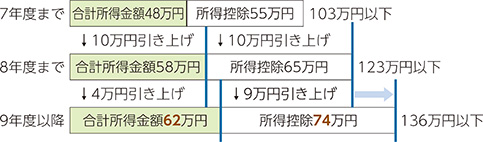 扶養に入れる範囲例 帯グラフ