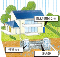 雨水浸透施設構造イメージイラスト