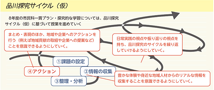 品川探究サイクル仕組み図