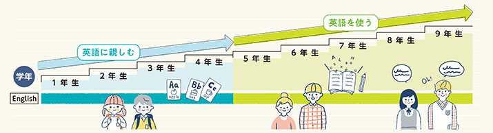 品川英語力向上推進プランイメージ図