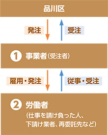 品川区公契約条例フローチャート