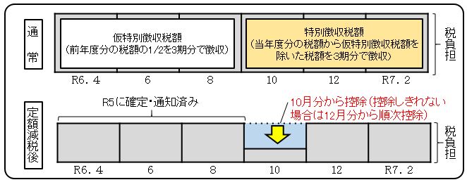 定額減税実施方法-年金