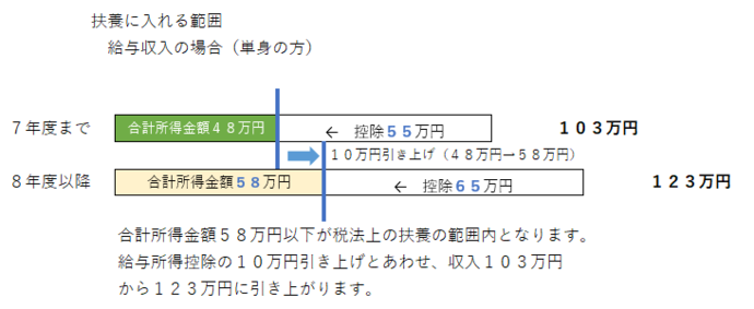 イラスト：扶養に入れる範囲　給与収入の場合（単身の方）