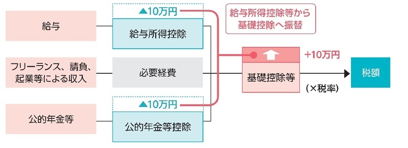 イラスト：基礎控除へ振替