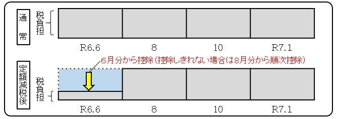 イラスト:定額減税実施方法(普徴徴収の方)