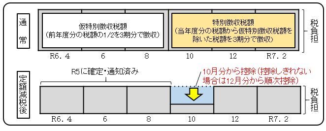 イラスト:定額減税実施方法(年金徴収の方)
