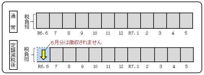 イラスト:定額減税実施方法(特徴徴収の方)