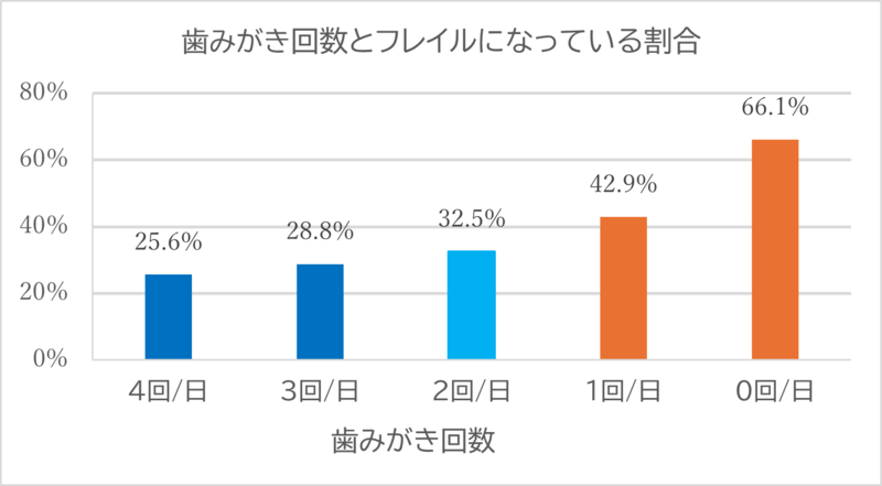 グラフ:歯磨き回数とフレイルになっている割合