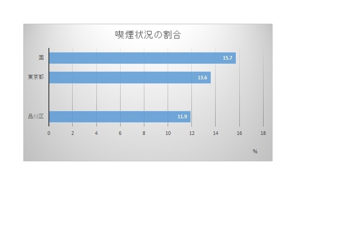 グラフ:喫煙状況の割合
