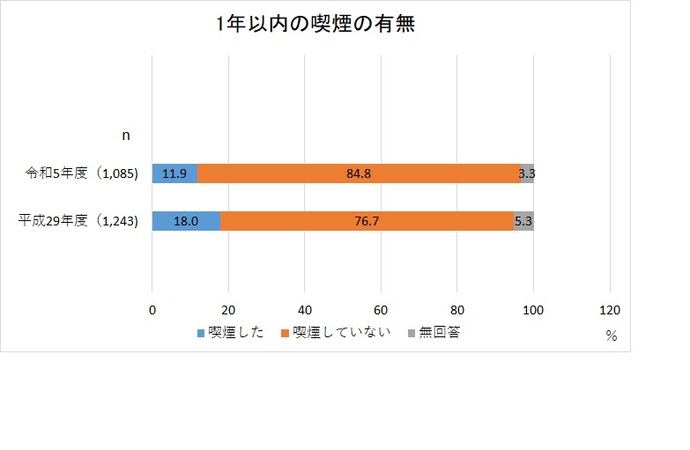 グラフ:1年以内の喫煙の有無