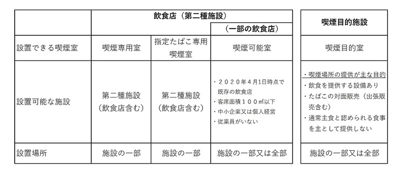 イラスト:飲食店(第二種施設)と喫煙目的施設比較表