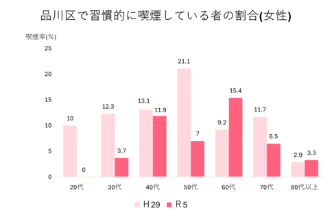 グラフ:品川区で習慣的に喫煙している者の割合(女性)