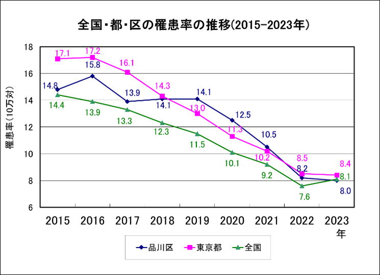 グラフ:全国・都・区の罹患率の推移(2015~2023年)
