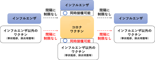 イラスト:インフル・コロナワクチンの接種間隔