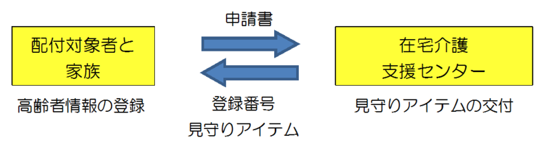 イラスト:平成29年度見守り事前登録の流れ