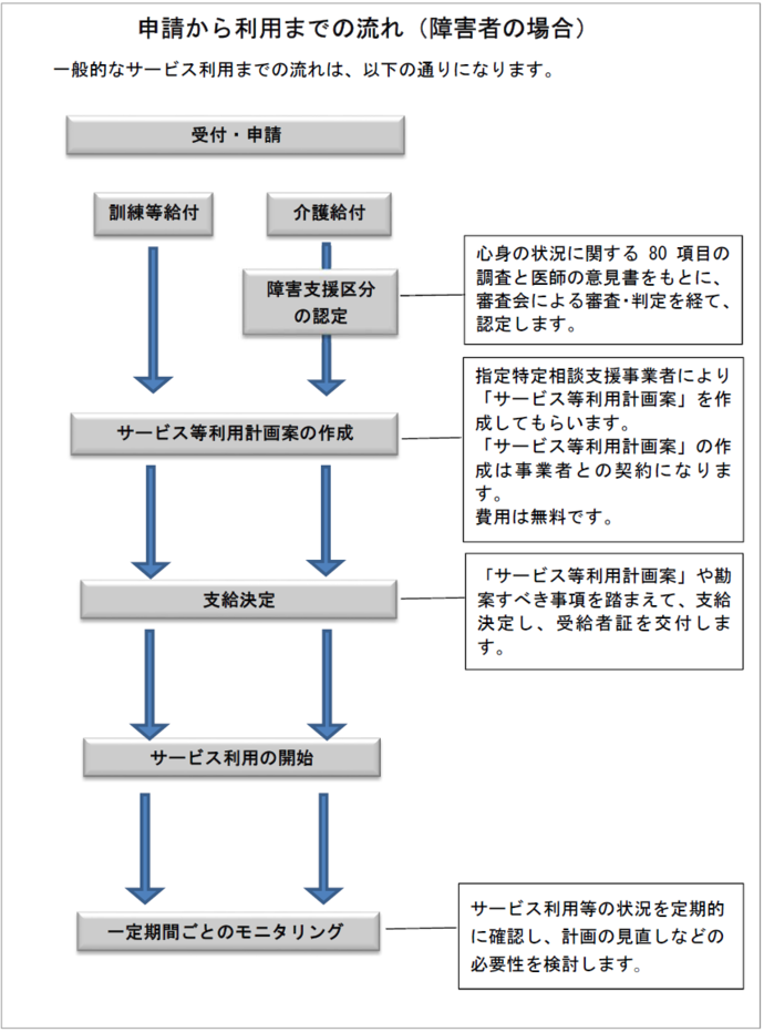 イラスト:申請から利用までの流れ(障害者の場合)