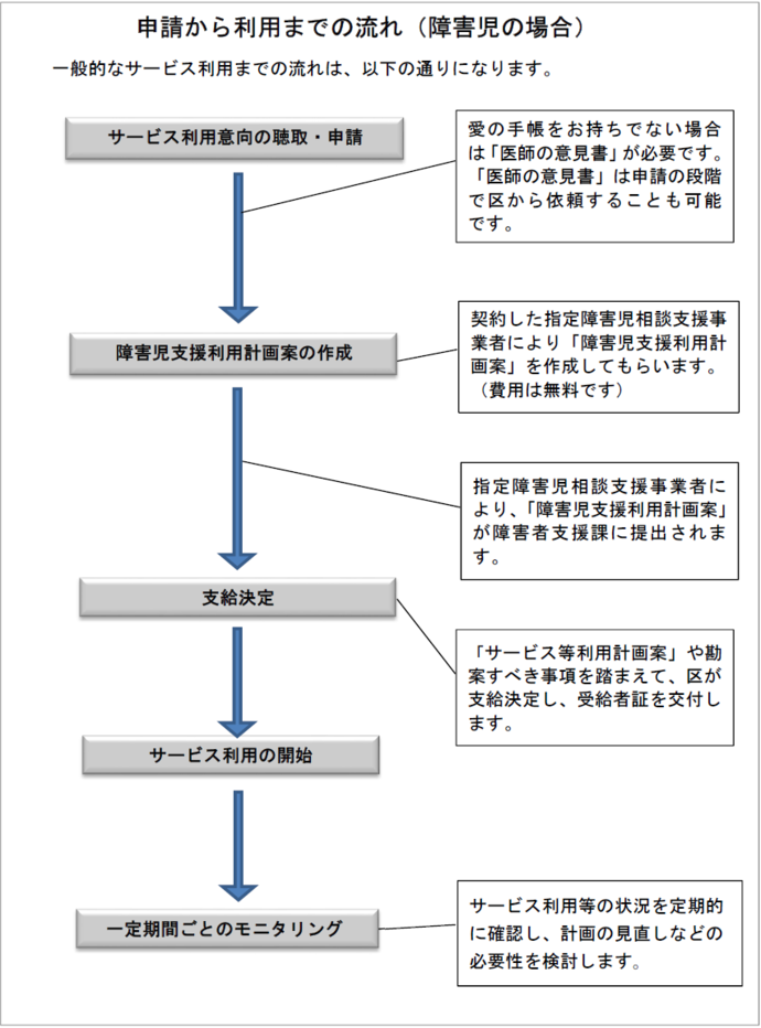 イラスト:申請から利用までの流れ(障害児の場合)