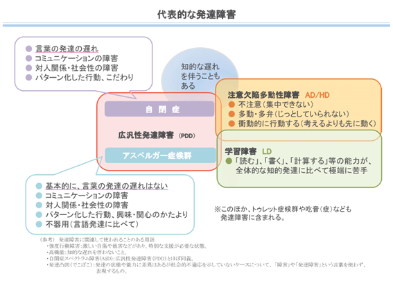 イラスト:代表的な発達障害
