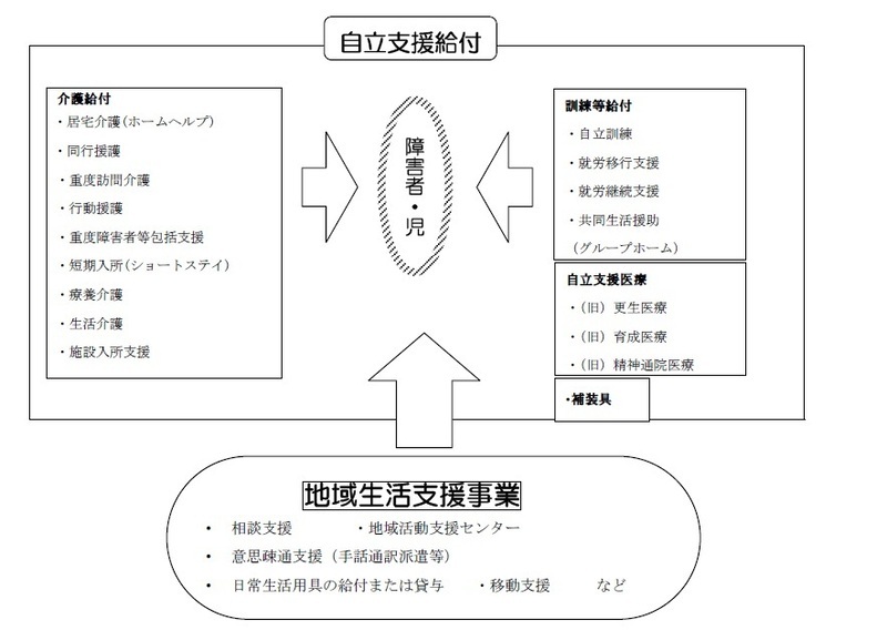 イラスト:サービス体系