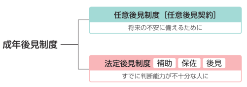 イラスト:成年後見制度の種類