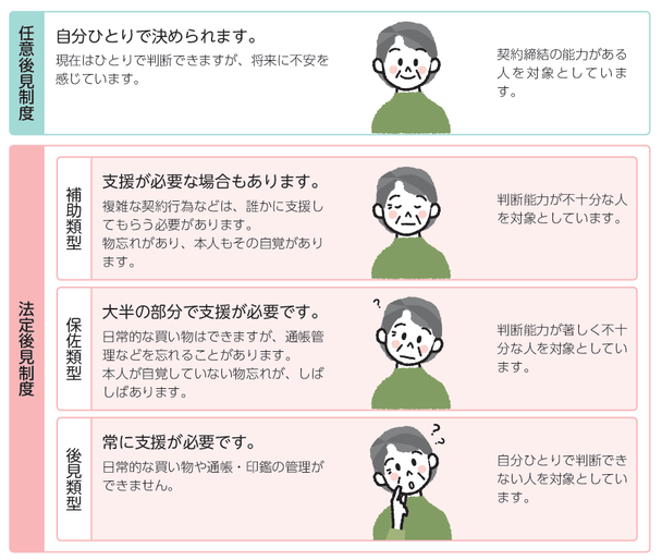 イラスト:成年後見制度の種類2
