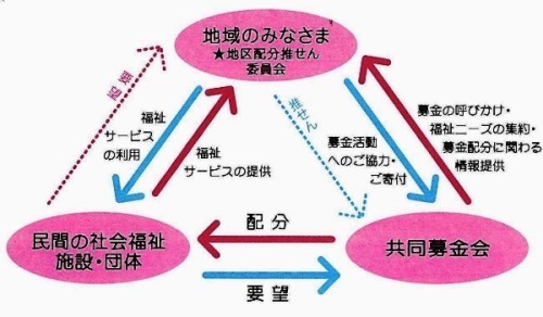 イラスト:共同募金配分の仕組み