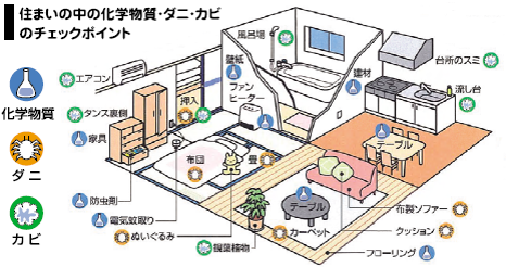 イラスト：住まいの中の化学物質・ダニ・カビのチェックポイント