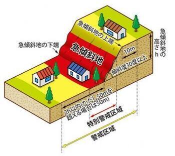 イラスト：土砂災害警戒区域・土砂災害特別警戒区域の指定基準