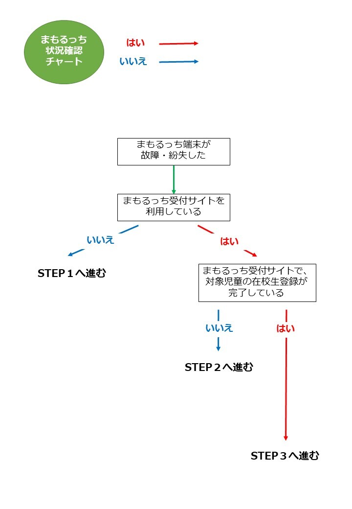 まるもっち状況確認チャート