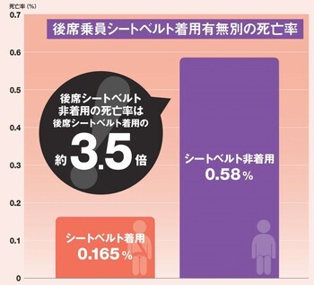 グラフ:シートベルト着用の有無による死亡率の変化