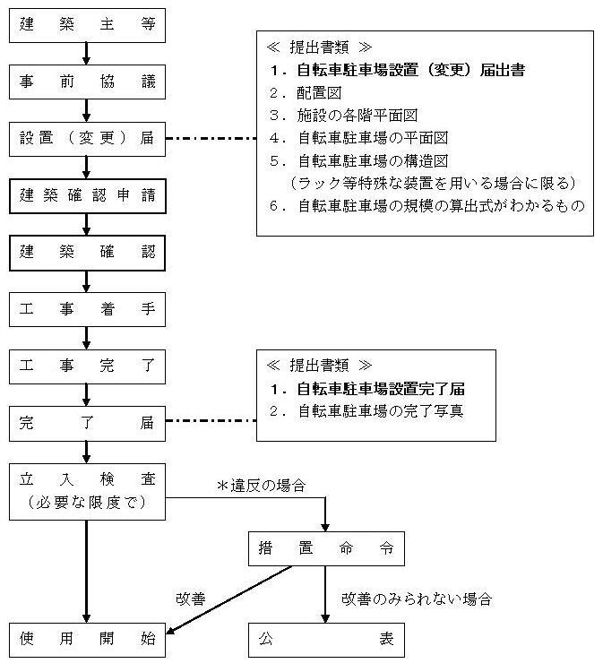 イラスト:自転車駐車場設置手続きの流れ