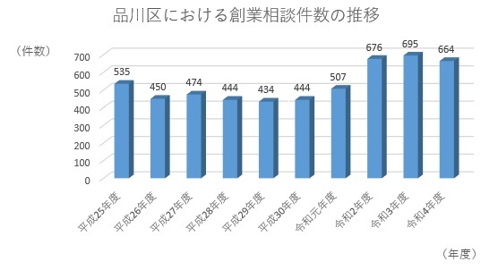 グラフ：品川区における創業相談件数の推移