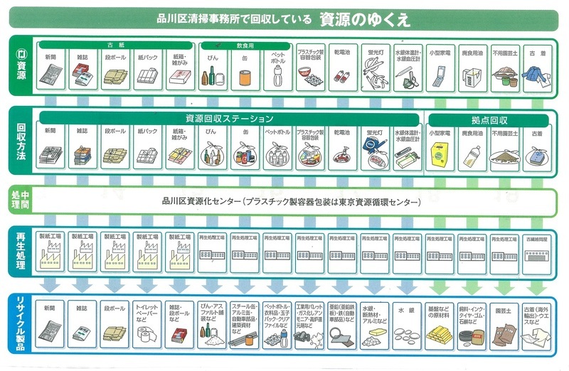 イラスト：品川区清掃事務所で回収している資源のゆくえ