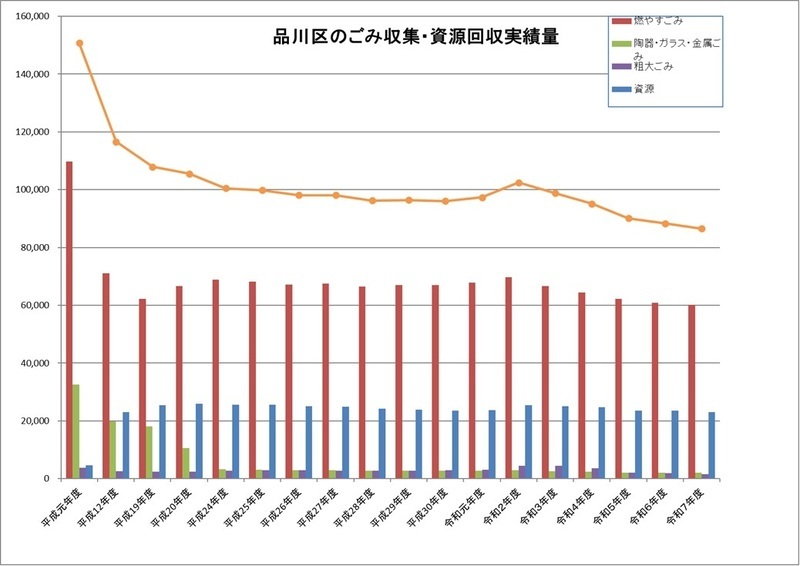グラフ：品川区のごみ収集・資源回収実績量