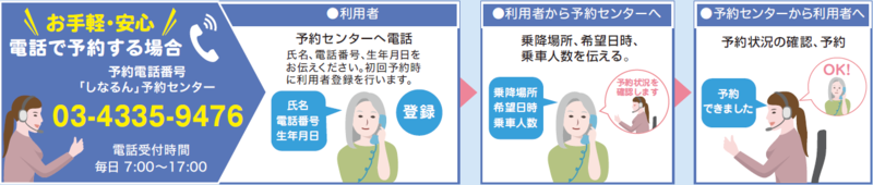 イラスト:予約2 電話で予約