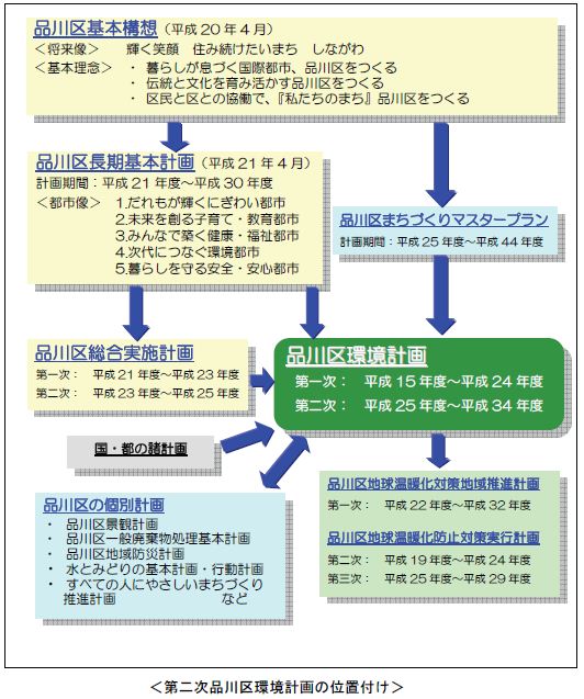 イラスト：第二次環境計画の位置付け