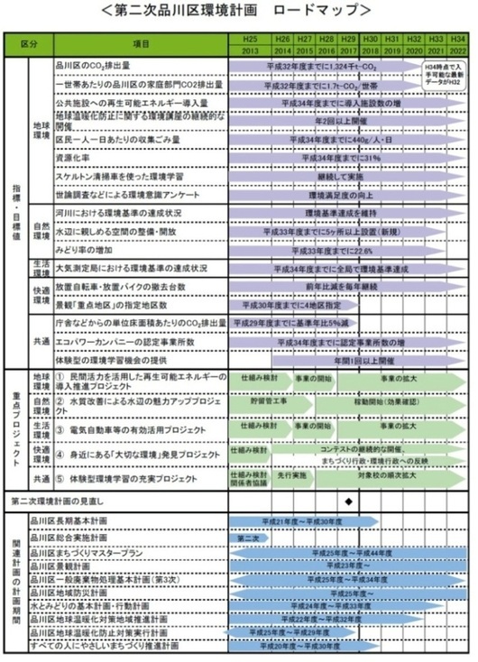 イラスト：第二次品川区環境計画ロードマップ