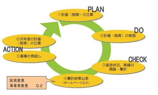 イラスト：第二次品川区環境計画進行管理