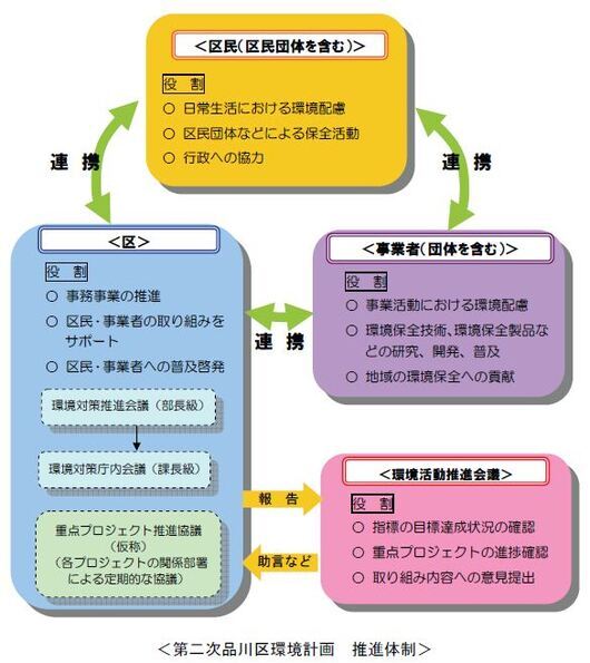 イラスト：第二次品川区環境計画推進体制