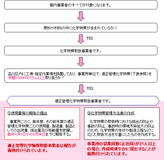 イラスト：適正管理化学物質フロー図