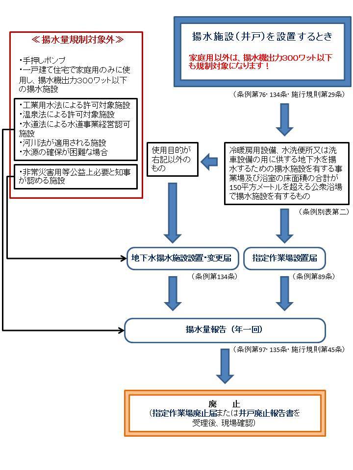 イラスト:地下水揚水施設届出流れ