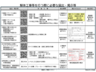 写真:解体工事等を行う際に必要な届出・掲示等