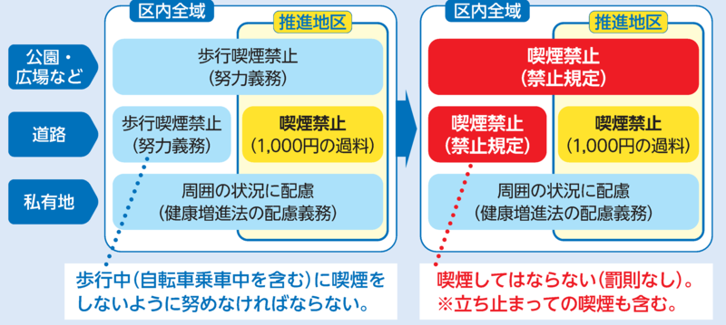 イラスト：歩行喫煙禁止場所、喫煙禁止場所の変更内容