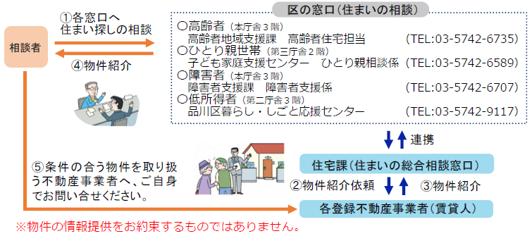 イラスト:住まい確保の流れ